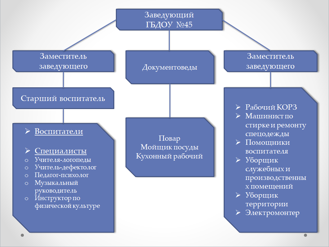 органы управления